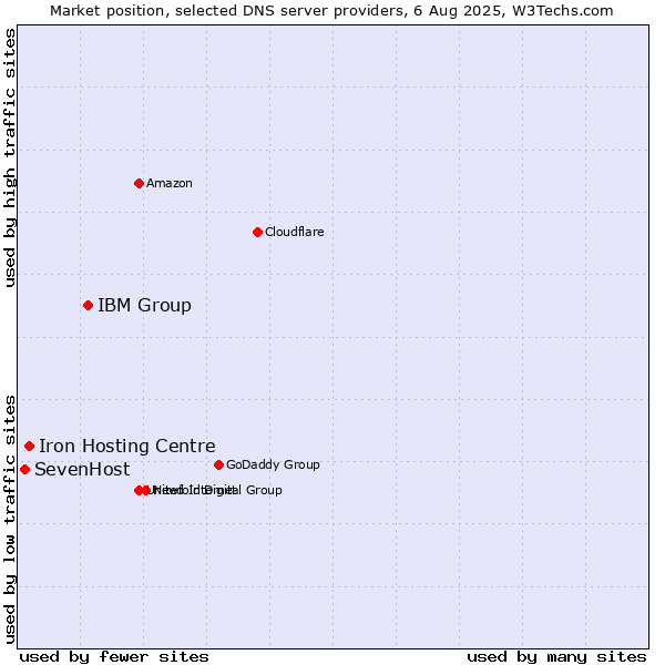 Market position of IBM Group vs. Iron Hosting Centre vs. SevenHost