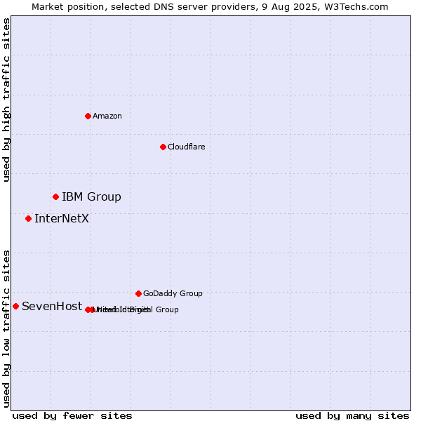 Market position of IBM Group vs. InterNetX vs. SevenHost