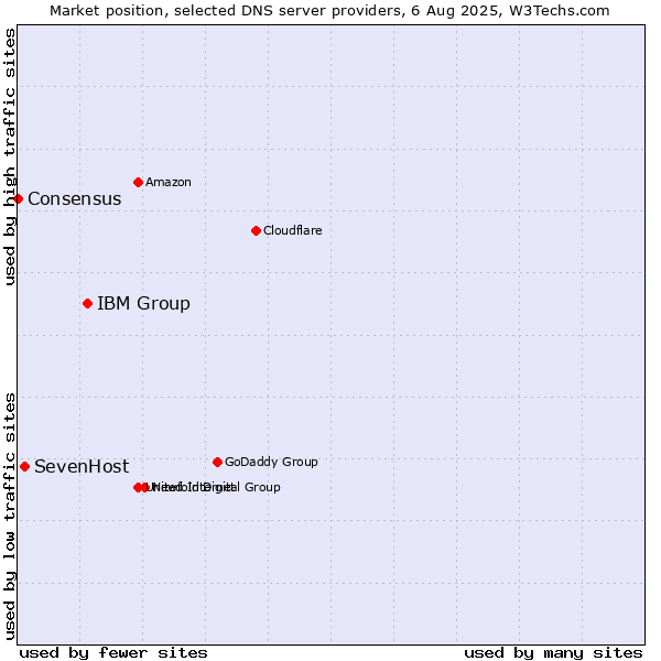 Market position of IBM Group vs. SevenHost vs. Consensus