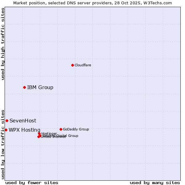 Market position of IBM Group vs. SevenHost vs. WPX Hosting