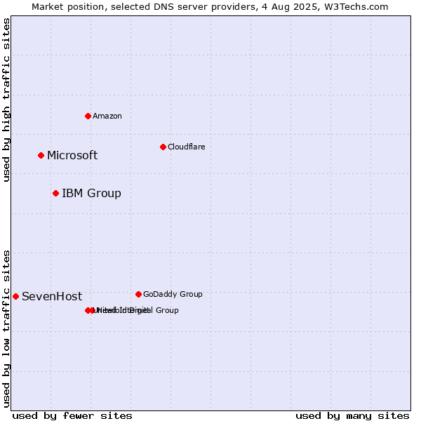 Market position of IBM Group vs. Microsoft vs. SevenHost