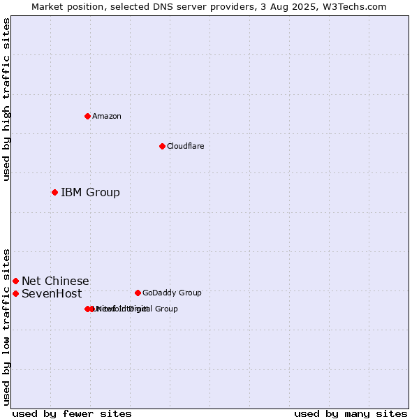 Market position of IBM Group vs. SevenHost vs. Net Chinese