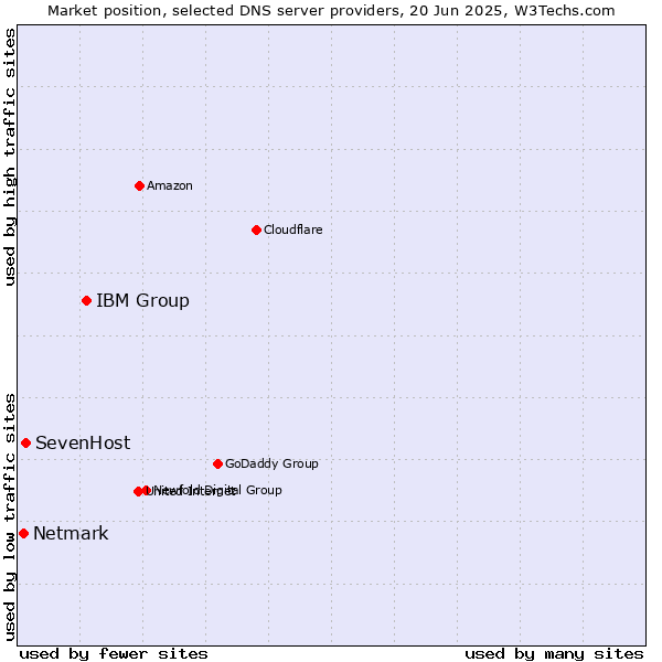 Market position of IBM Group vs. SevenHost vs. Netmark