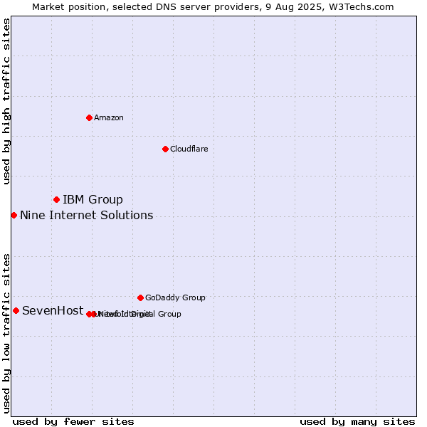 Market position of IBM Group vs. SevenHost vs. Nine Internet Solutions