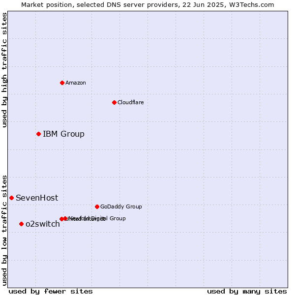 Market position of IBM Group vs. o2switch vs. SevenHost