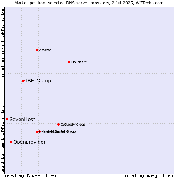 Market position of IBM Group vs. Openprovider vs. SevenHost