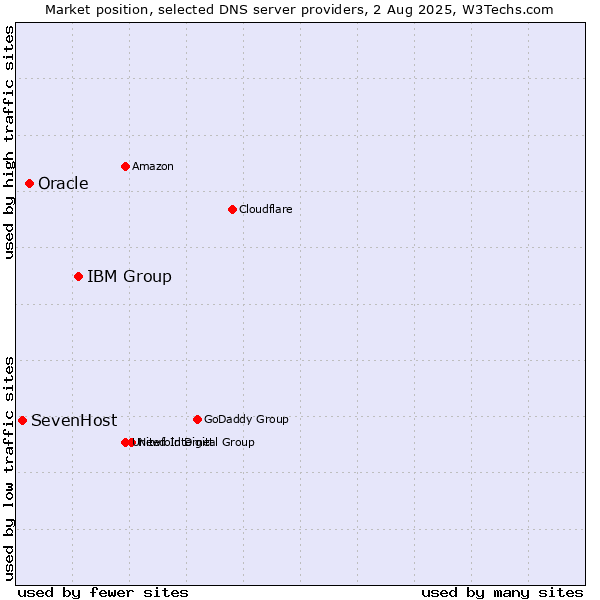 Market position of IBM Group vs. Oracle vs. SevenHost