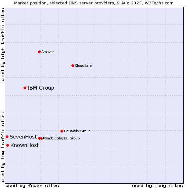 Market position of IBM Group vs. KnownHost vs. SevenHost