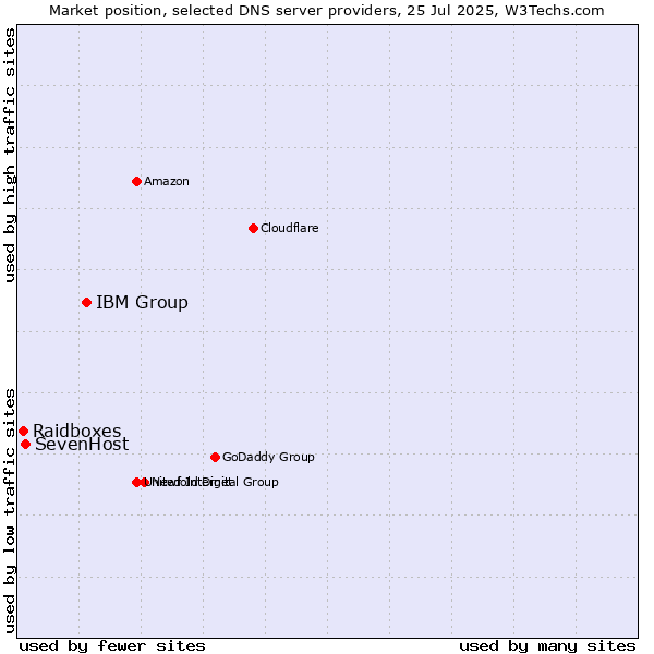 Market position of IBM Group vs. SevenHost vs. Raidboxes