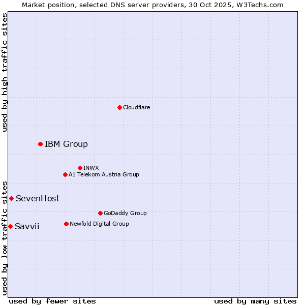 Market position of IBM Group vs. SevenHost vs. Savvii