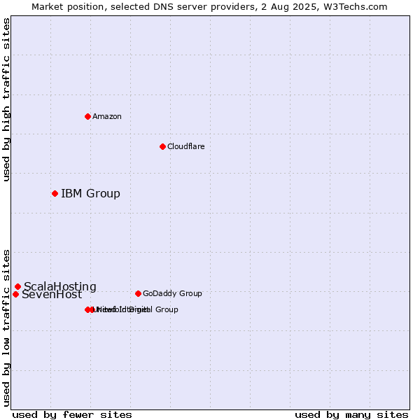 Market position of IBM Group vs. ScalaHosting vs. SevenHost