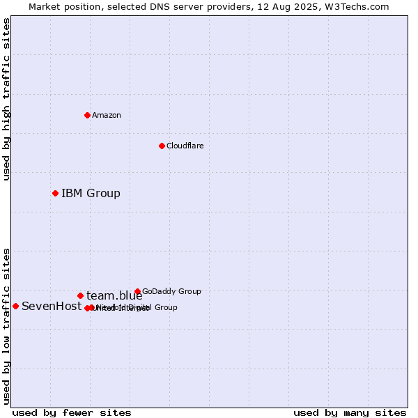 Market position of team.blue vs. IBM Group vs. SevenHost