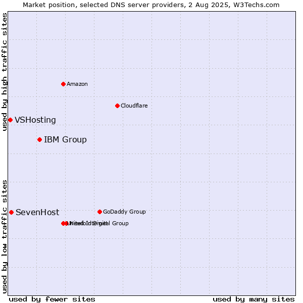Market position of IBM Group vs. SevenHost vs. VSHosting