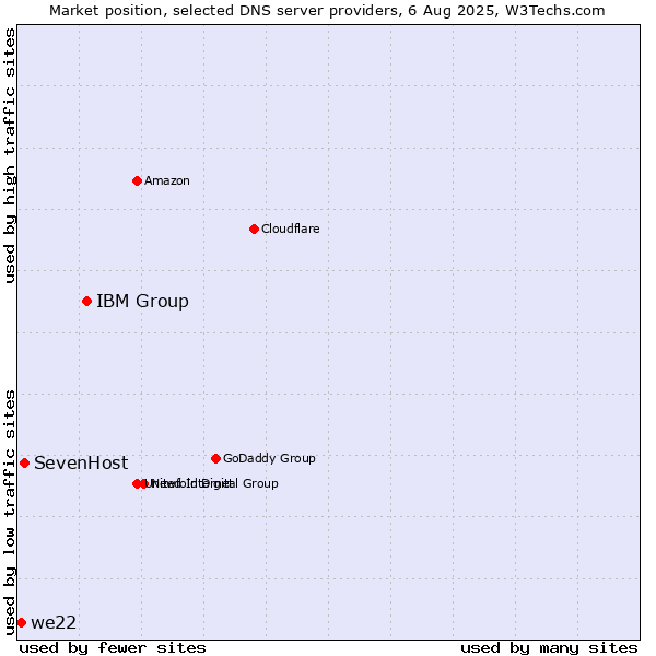 Market position of IBM Group vs. SevenHost vs. we22
