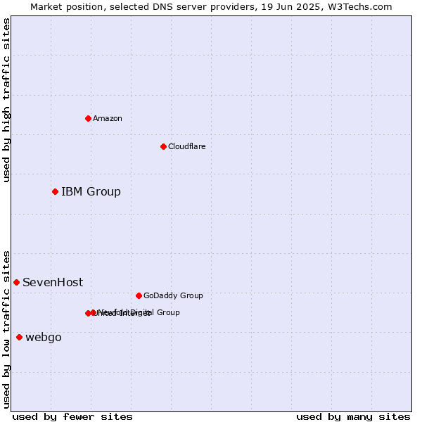 Market position of IBM Group vs. webgo vs. SevenHost