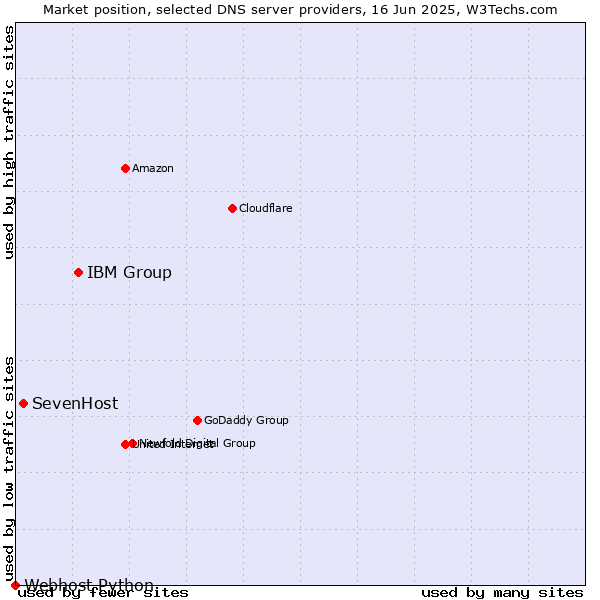 Market position of IBM Group vs. SevenHost vs. Webhost Python