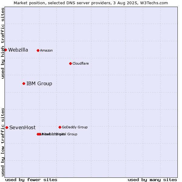 Market position of IBM Group vs. SevenHost vs. Webzilla