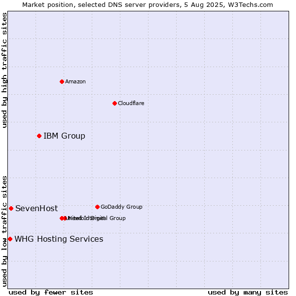Market position of IBM Group vs. SevenHost vs. WHG Hosting Services