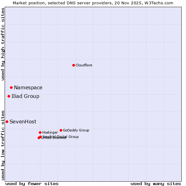 Market position of Namespace vs. Iliad Group vs. SevenHost