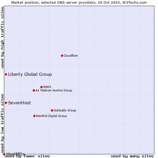 Market position of SevenHost vs. Liberty Global Group vs. HostMDs
