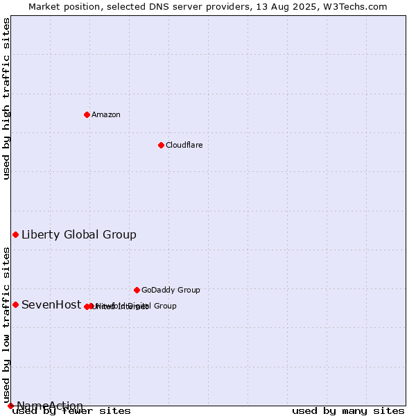 Market position of SevenHost vs. Liberty Global Group vs. NameAction