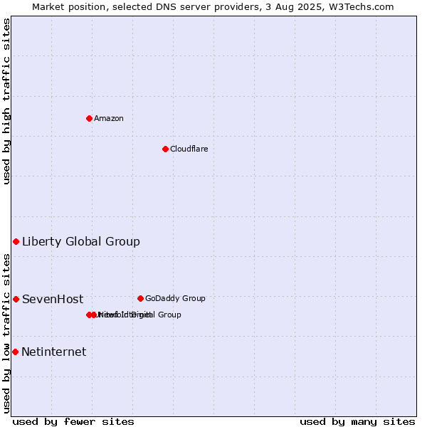 Market position of SevenHost vs. Liberty Global Group vs. Netinternet