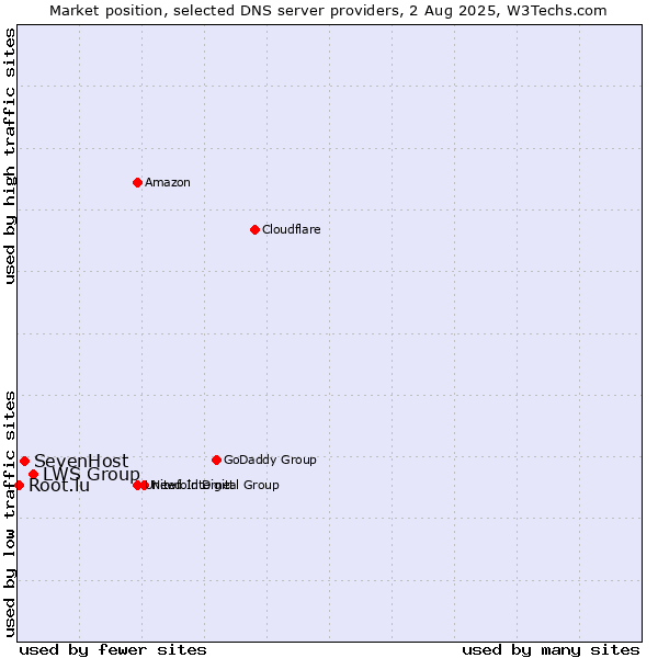 Market position of LWS Group vs. SevenHost vs. Root.lu