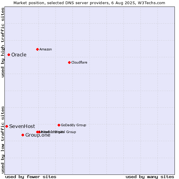 Market position of Group.one vs. Oracle vs. SevenHost