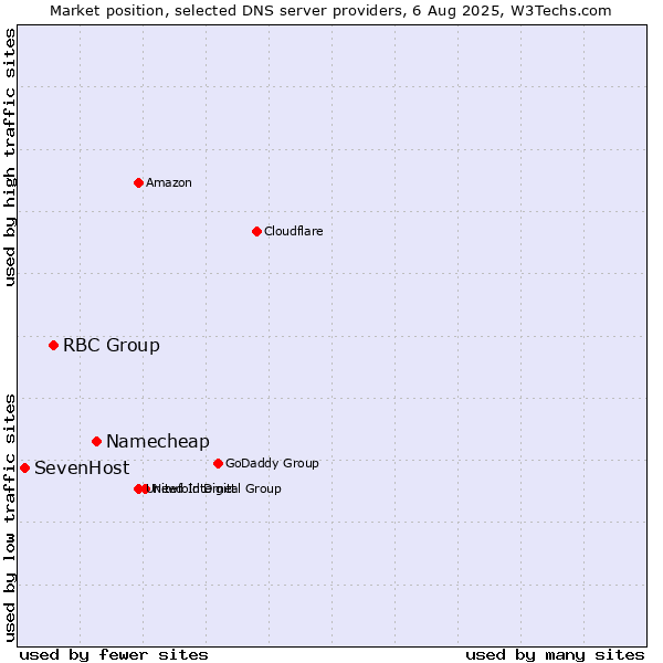 Market position of Namecheap vs. RBC Group vs. SevenHost