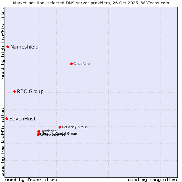 Market position of RBC Group vs. Nameshield vs. SevenHost