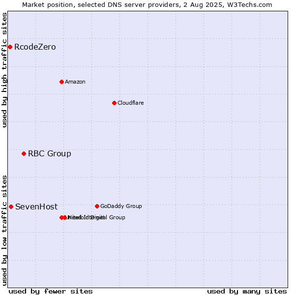 Market position of RBC Group vs. SevenHost vs. RcodeZero