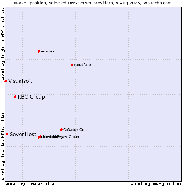Market position of RBC Group vs. SevenHost vs. Visualsoft