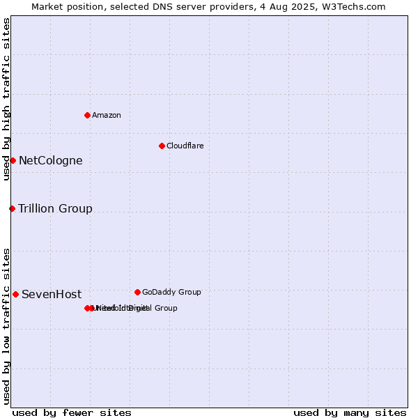 Market position of SevenHost vs. NetCologne vs. Trillion Group