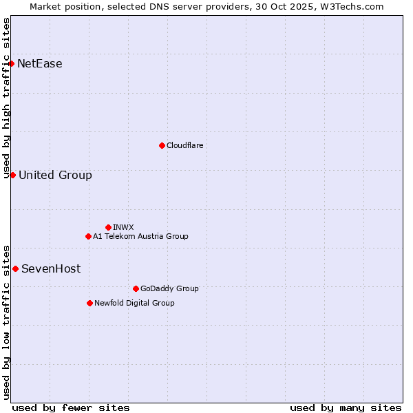Market position of SevenHost vs. United Group vs. NetEase