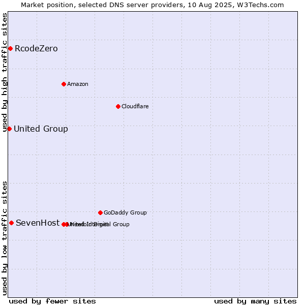 Market position of SevenHost vs. RcodeZero vs. United Group