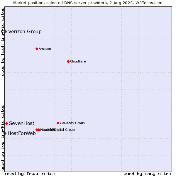 Market position of SevenHost vs. Verizon Group vs. HostForWeb