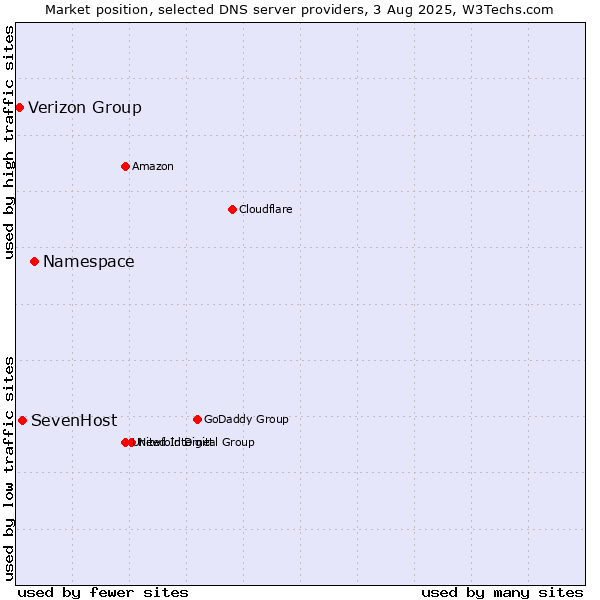 Market position of Namespace vs. SevenHost vs. Verizon Group