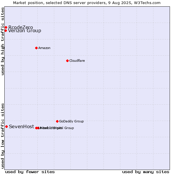 Market position of SevenHost vs. RcodeZero vs. Verizon Group