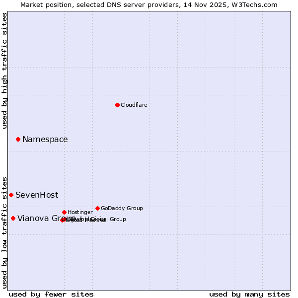 Market position of Namespace vs. Vianova Group vs. SevenHost