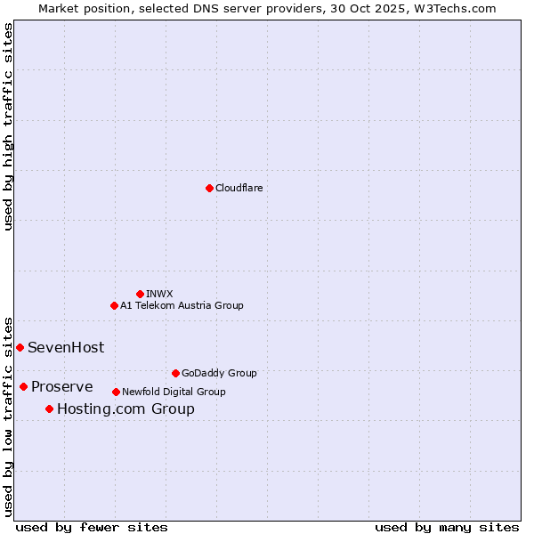 Market position of Hosting.com Group vs. Proserve vs. SevenHost