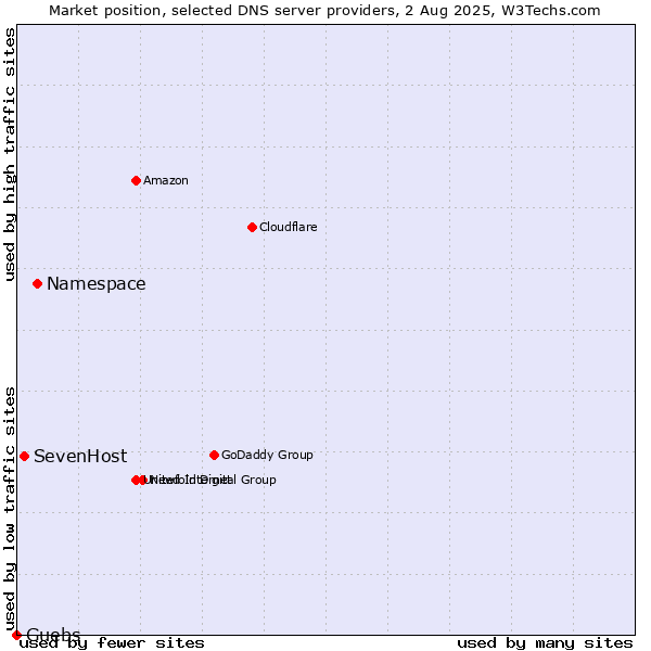 Market position of Namespace vs. SevenHost vs. Guebs