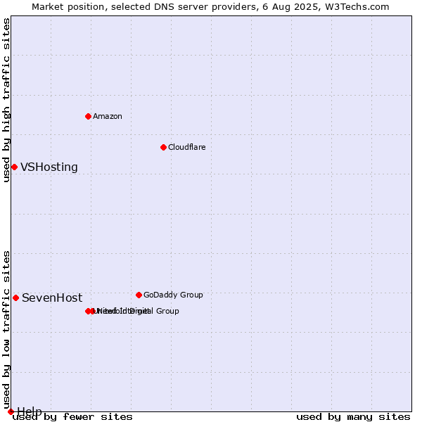 Market position of SevenHost vs. VSHosting vs. Help