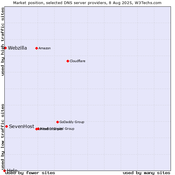 Market position of SevenHost vs. Webzilla vs. Help
