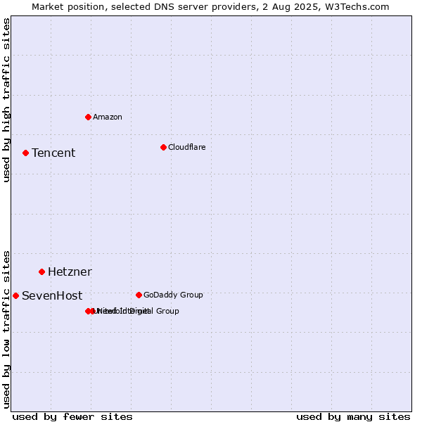 Market position of Hetzner vs. Tencent vs. SevenHost