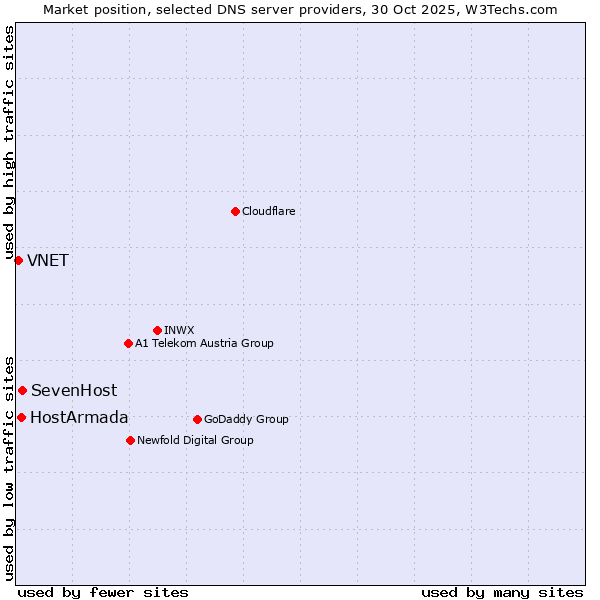 Market position of SevenHost vs. HostArmada vs. VNET