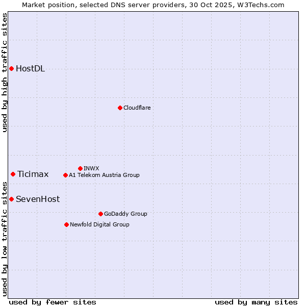 Market position of Ticimax vs. SevenHost vs. HostDL
