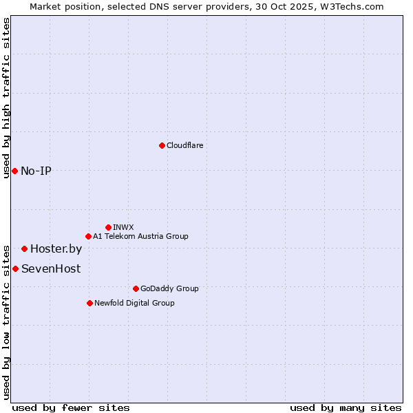 Market position of Hoster.by vs. SevenHost vs. No-IP