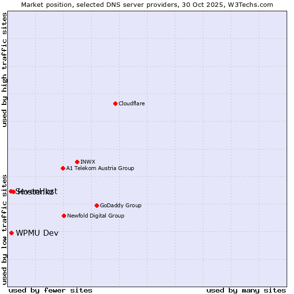 Market position of Hoster.kz vs. WPMU Dev vs. SevenHost