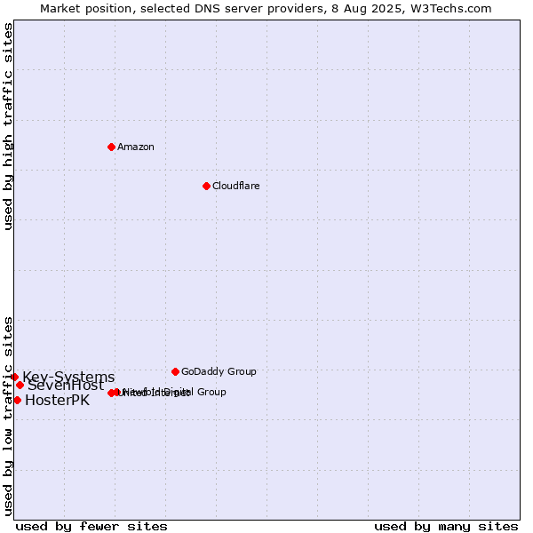 Market position of SevenHost vs. HosterPK vs. Key-Systems