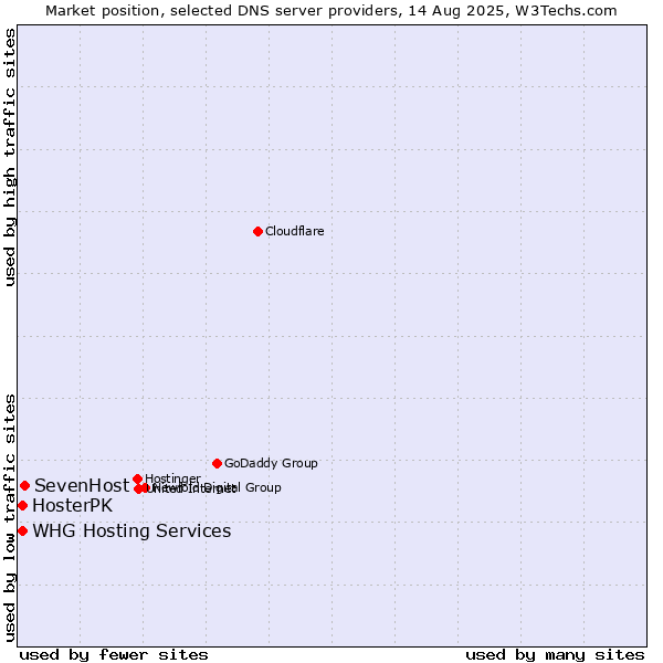 Market position of SevenHost vs. WHG Hosting Services vs. HosterPK
